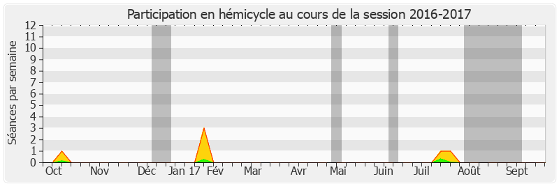 Participation hemicycle-20162017 de Jean-Noël Guérini