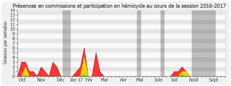 Participation globale-20162017 de Jean-Noël Guérini