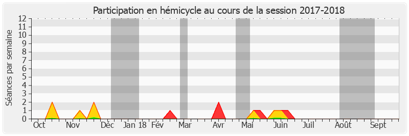 Participation hemicycle-20172018 de Jean-Noël Guérini