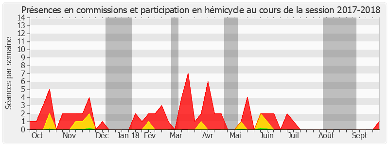 Participation globale-20172018 de Jean-Noël Guérini