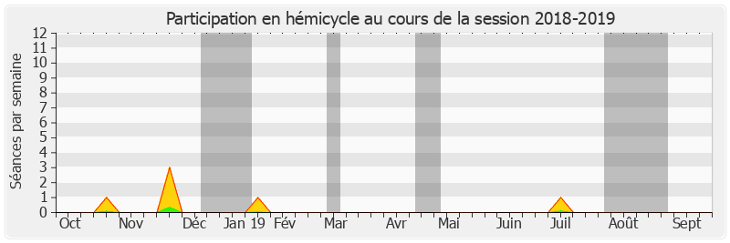 Participation hemicycle-20182019 de Jean-Noël Guérini