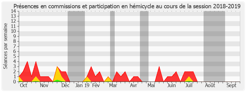 Participation globale-20182019 de Jean-Noël Guérini