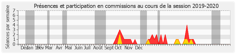 Participation commissions-20192020 de Jean-Noël Guérini