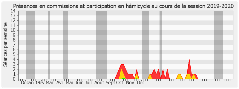 Participation globale-20192020 de Jean-Noël Guérini