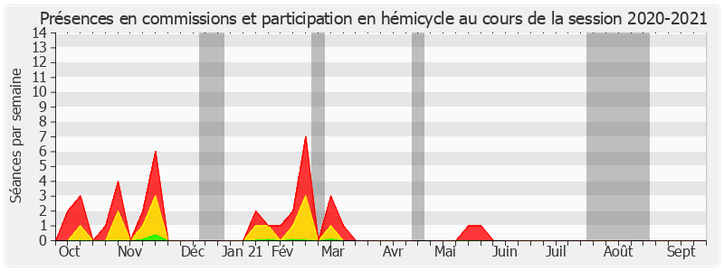 Participation globale-20202021 de Jean-Noël Guérini