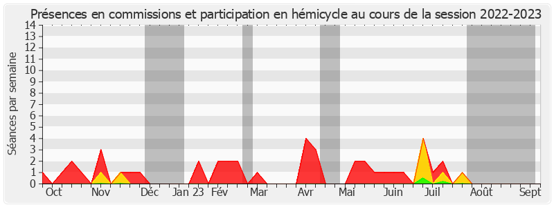 Participation globale-20222023 de Jean-Noël Guérini