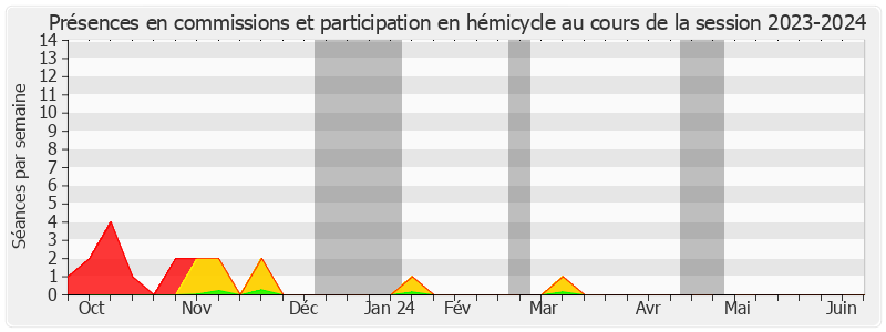 Participation globale-20232024 de Jean-Noël Guérini