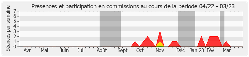 Participation commissions-annee de Jean-Noël Guérini