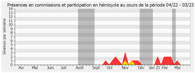 Participation globale-annee de Jean-Noël Guérini