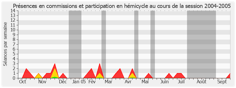 Participation globale-20042005 de Jean-Patrick Courtois