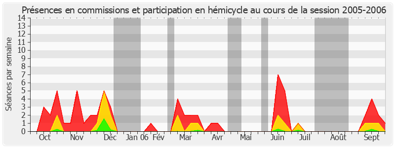 Participation globale-20052006 de Jean-Patrick Courtois