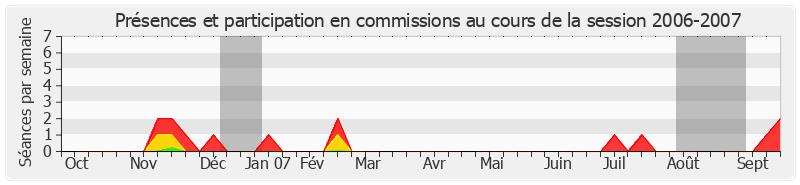 Participation commissions-20062007 de Jean-Patrick Courtois