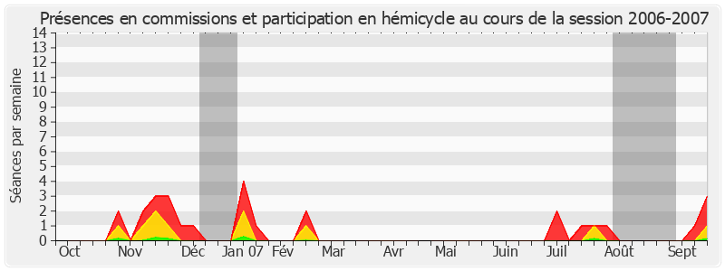 Participation globale-20062007 de Jean-Patrick Courtois