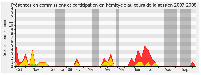 Participation globale-20072008 de Jean-Patrick Courtois