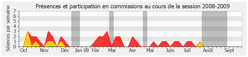 Participation commissions-20082009 de Jean-Patrick Courtois