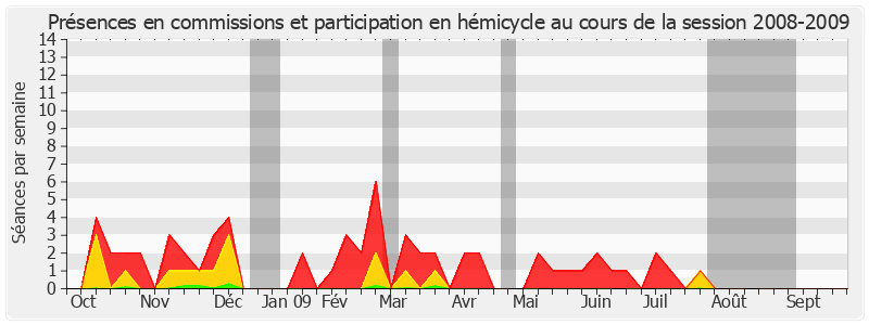 Participation globale-20082009 de Jean-Patrick Courtois