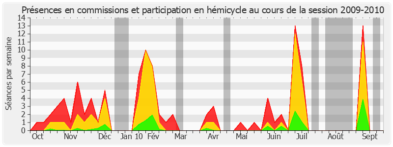 Participation globale-20092010 de Jean-Patrick Courtois