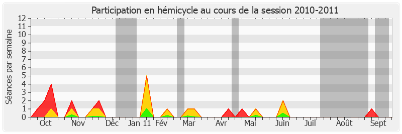 Participation hemicycle-20102011 de Jean-Patrick Courtois