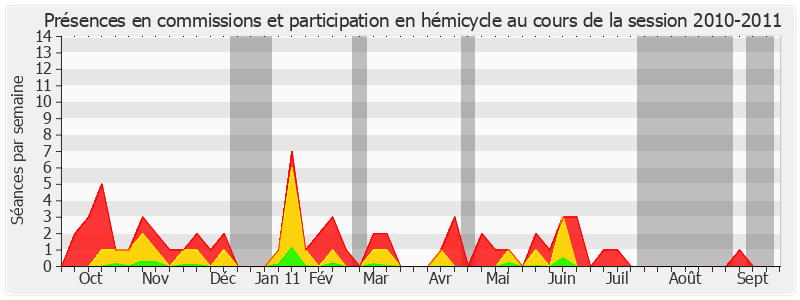 Participation globale-20102011 de Jean-Patrick Courtois