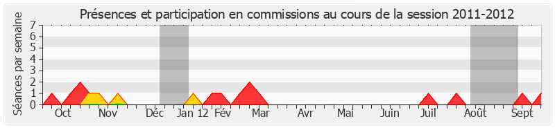 Participation commissions-20112012 de Jean-Patrick Courtois