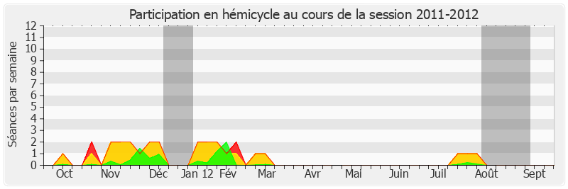 Participation hemicycle-20112012 de Jean-Patrick Courtois