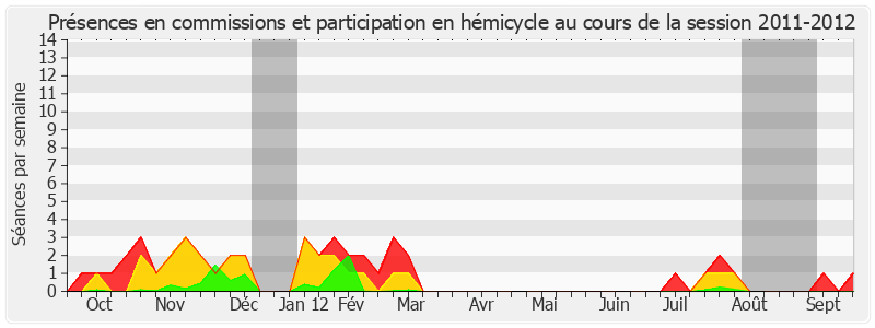 Participation globale-20112012 de Jean-Patrick Courtois