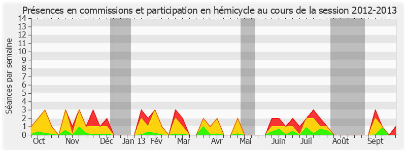 Participation globale-20122013 de Jean-Patrick Courtois