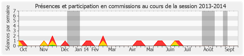 Participation commissions-20132014 de Jean-Patrick Courtois