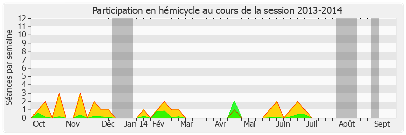 Participation hemicycle-20132014 de Jean-Patrick Courtois