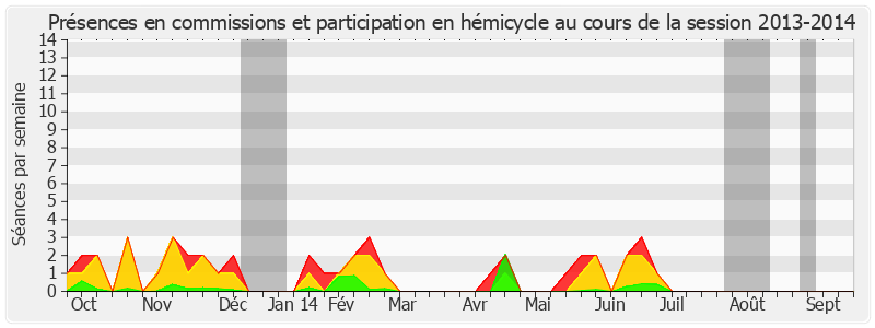 Participation globale-20132014 de Jean-Patrick Courtois