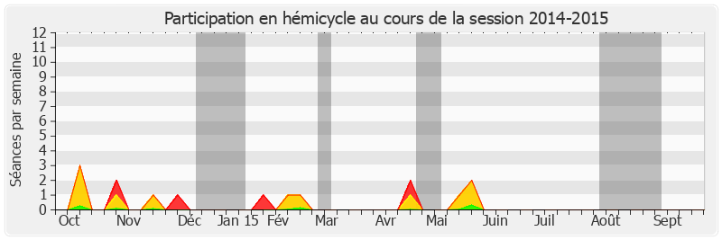 Participation hemicycle-20142015 de Jean-Patrick Courtois