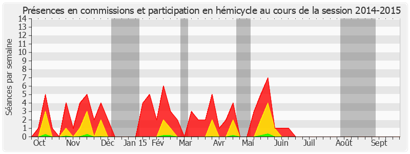 Participation globale-20142015 de Jean-Patrick Courtois