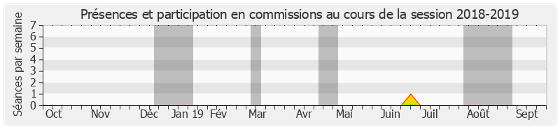 Participation commissions-20182019 de Jean-Patrick Courtois