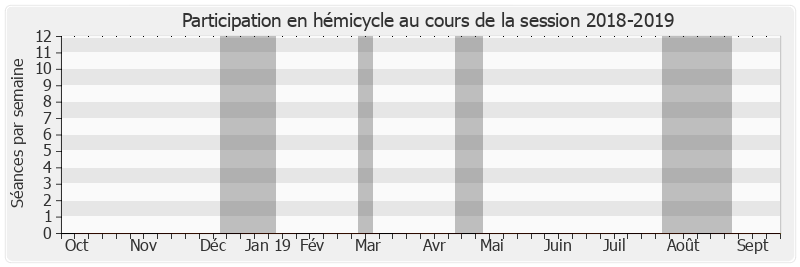 Participation hemicycle-20182019 de Jean-Patrick Courtois