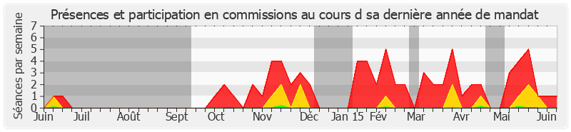 Participation commissions-annee de Jean-Patrick Courtois