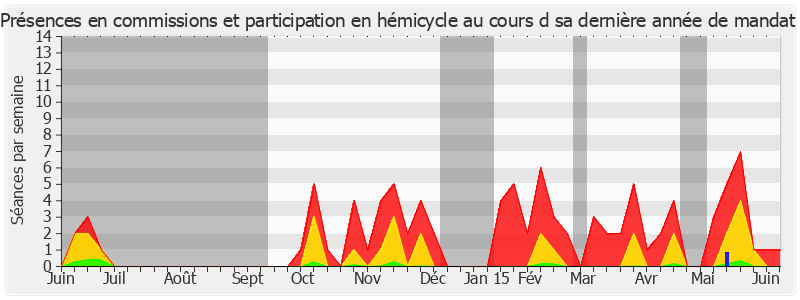 Participation globale-annee de Jean-Patrick Courtois