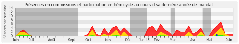 Participation globale-annee de Jean-Patrick Courtois