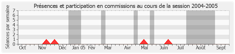 Participation commissions-20042005 de Jean-Paul Alduy