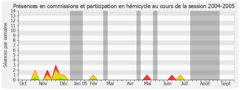 Participation globale-20042005 de Jean-Paul Alduy