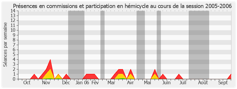 Participation globale-20052006 de Jean-Paul Alduy