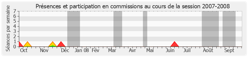 Participation commissions-20072008 de Jean-Paul Alduy