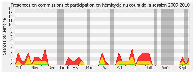 Participation globale-20092010 de Jean-Paul Alduy