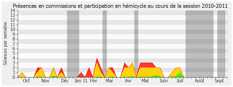 Participation globale-20102011 de Jean-Paul Alduy