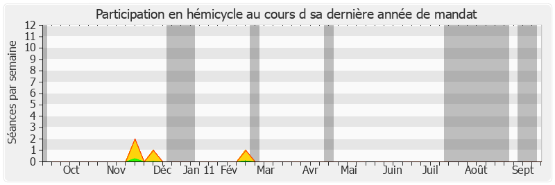 Participation hemicycle-annee de Jean-Paul Alduy