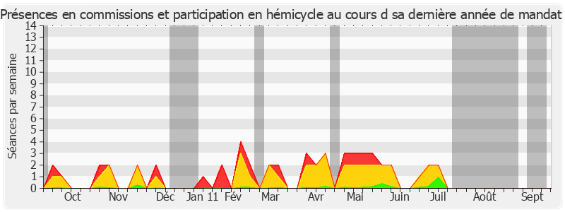 Participation globale-annee de Jean-Paul Alduy