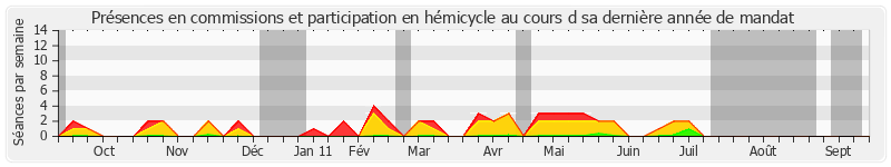 Participation globale-annee de Jean-Paul Alduy