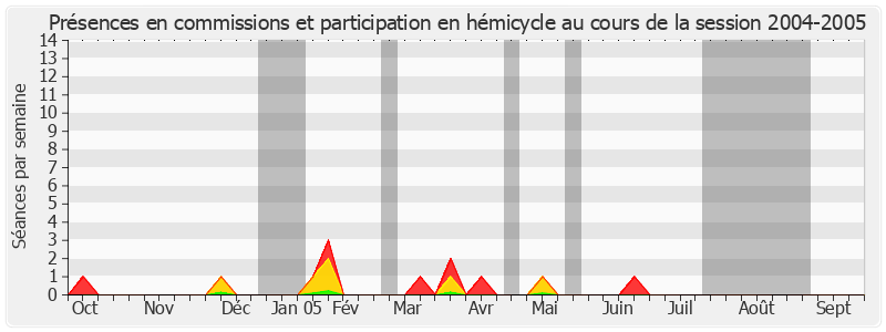 Participation globale-20042005 de Jean-Paul Amoudry