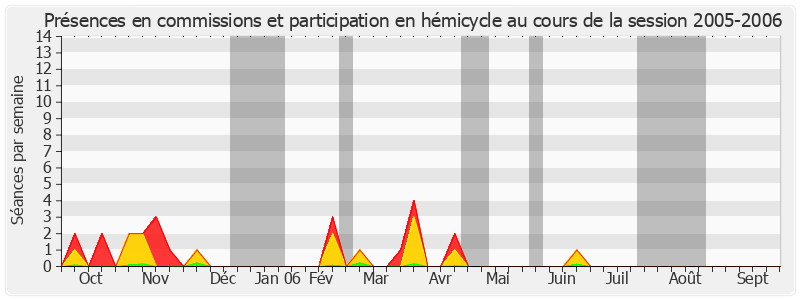 Participation globale-20052006 de Jean-Paul Amoudry