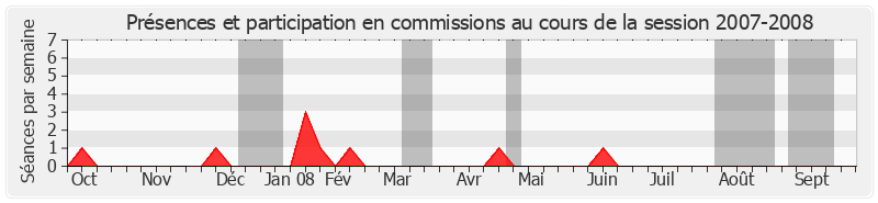 Participation commissions-20072008 de Jean-Paul Amoudry