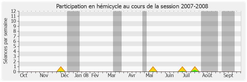Participation hemicycle-20072008 de Jean-Paul Amoudry